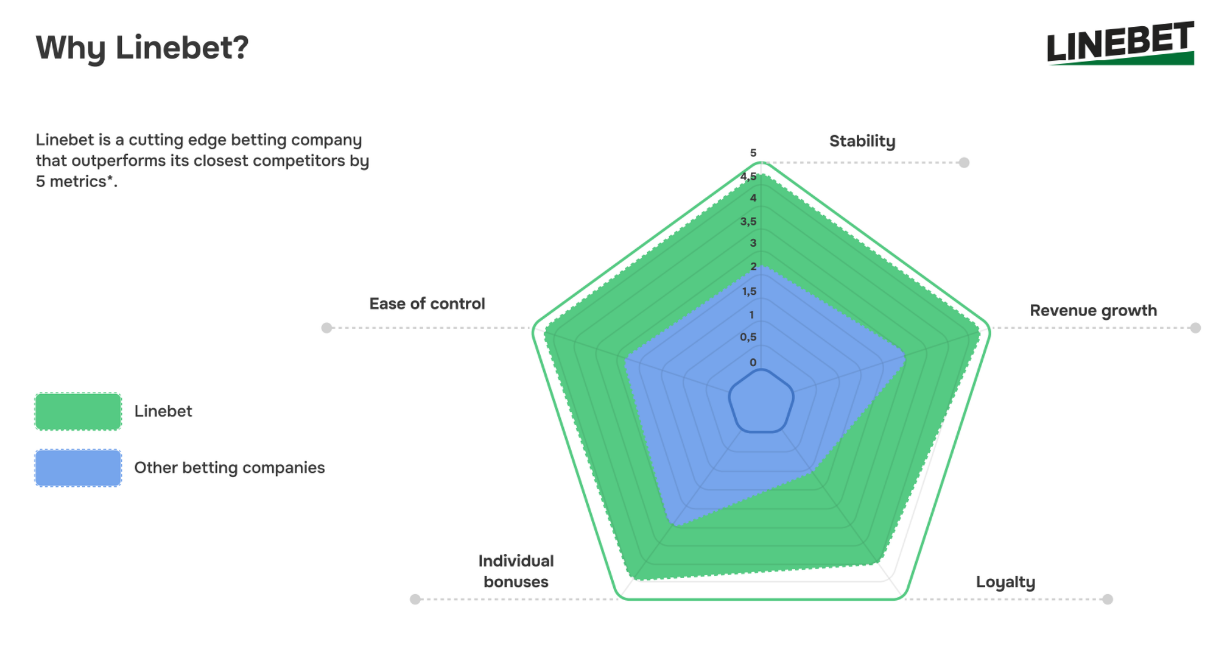 Why Choose Linebet - Stability, Revenue Growth, Loyalty, and Personalized Bonuses Linebet advantages over competitors: stability, revenue growth, loyalty, ease of control, and personalized bonuses.