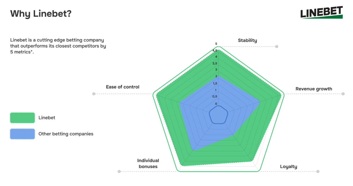 Linebet advantages over competitors: stability, revenue growth, loyalty, ease of control, and personalized bonuses.